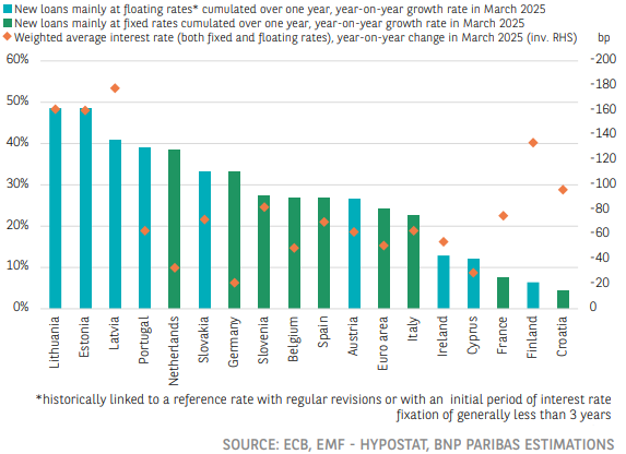 欧元区：住房贷款的新贷款恢复总体上不均衡
